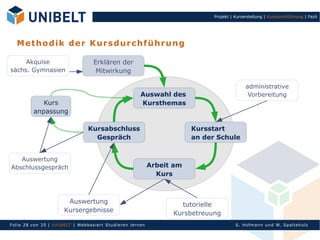 Projekt | Kurserstellung | Kursdurchführung | Fazit




   M et ho di k de r K u rs d u r ch f ü h ru n g

     Akquise                          Erklären der
sächs. Gymnasien                       Mitwirkung

                                                                                                  administrative
                                                           Auswahl des                             Vorbereitung
             Kurs                                          Kursthemas
          anpassung

                                   Kursabschluss                             Kursstart
                                     Gespräch                                an der Schule


   Auswertung
Abschlussgespräch                                                Arbeit am
                                                                   Kurs



                         Auswertung                                      tutorielle
                        Kursergebnisse                                 Kursbetreuung
Fol ie 28 von 3 5 | U nIbELT | Webbasiert S tu dieren l ern en                               S. Hofman n un d W. Sp al teh olz
 
