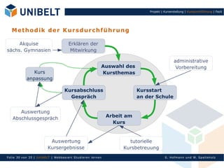 Projekt | Kurserstellung | Kursdurchführung | Fazit




   M et ho di k de r K u rs d u r ch f ü h ru n g

     Akquise                            Erklären der
sächs. Gymnasien                         Mitwirkung

                                                                                                 administrative
                                                             Auswahl des                          Vorbereitung
                Kurs                                         Kursthemas
             anpassung

                                     Kursabschluss                           Kursstart
                                       Gespräch                              an der Schule


      Auswertung
                                                                 Arbeit am
   Abschlussgespräch
                                                                   Kurs


                           Auswertung                                   tutorielle
                          Kursergebnisse                              Kursbetreuung
Fol ie 30 von 3 5 | U nIbELT | Webbasiert S tu dieren l ern en                             S. Hofman n un d W. Sp al teh olz
 