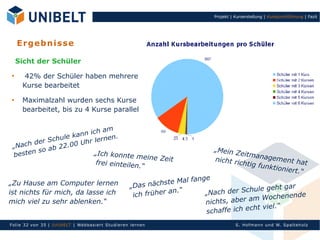 Projekt | Kurserstellung | Kursdurchführung | Fazit




     E r ge bn i s s e

     Sicht der Schüler
 
       42% der Schüler haben mehrere
      Kurse bearbeitet
 
      Maximalzahl wurden sechs Kurse
      bearbeitet, bis zu 4 Kurse parallel


                             h am
                  le kann ic     en.
        de r Schu      Uh r lern
 „Nach          22.00
         s o ab                                                                   „Mein Z
 b esten                    „Ich konnte             meine Zeit                             eitmana
                                                                                  nicht ri          gement
                                       frei einteilen.“                                   chtig fu            h at
                                                                                                   nktionie
                                                                                                            rt . “
                                                                               ange
„Zu Hause am Computer lernen                           „Das näc hs t e M a l f
                                                                                                        h t g ar
                                                                   a  n. “        „Nach d  er Schule ge
ist nichts für mich, da lasse ich                       ich früher                                    ochenende
mich viel zu sehr ablenken.“                                                      nichts , aber am W
                                                                                                cht viel.“
                                                                                  schaffe ich e
Fol ie 32 von 3 5 | U nIbELT | Webbasiert S tu dieren l ern en                              S. Hofman n un d W. Sp al teh olz
 