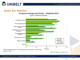 Projekt | Kurserstellung | Kursdurchführung | Fazit




   S i ch t d er S c h ü le r




 [Medienpädagogische Forschungsverbund Südwest: KIM-Studie
 2010, S. 29]



Fol ie 5 von 35 | Un Ib ELT | Webb asi ert S tu di eren l ern en             S. Hofman n un d W. Sp al teh olz
 