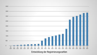 Entwicklung der Registrierungszahlen
 
