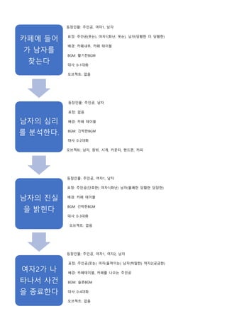 등장인물: 주인공, 여자1, 남자
표정: 주인공(웃는), 여자1(화난, 웃는), 남자(당황한 더 당황한)
배경: 카페내부, 카페 테이블
BGM: 활기찬BGM
대사: 0-1대화
오브젝트: 없음
등장인물: 주인공, 남자
표정: 없음
배경: 카페 테이블
BGM: 긴박한BGM
대사: 0-2대화
오브젝트: 남자, 창밖, 시계, 카운터, 핸드폰, 커피
등장인물: 주인공, 여자1, 남자
표정: 주인공(단호한) 여자1(화난) 남자(불쾌한 당황한 당당한)
배경: 카페 테이블
BGM: 긴박한BGM
대사: 0-3대화
오브젝트: 없음
등장인물: 주인공, 여자1, 여자2, 남자
표정: 주인공(웃는) 여자(울먹이는) 남자(허탈한) 여자2(궁금한)
배경: 카페테이블, 카페를 나오는 주인공
BGM: 슬픈BGM
대사: 0-4대화
오브젝트: 없음
카페에 들어
가 남자를
찾는다
남자의 심리
를 분석한다.
남자의 진실
을 밝힌다
여자2가 나
타나서 사건
을 종료한다
 