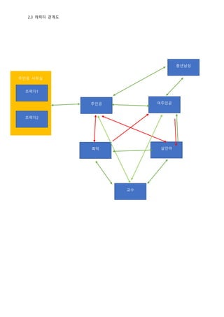 2.3 캐릭터 관계도
주인공 여주인공
조력자1
조력자2
흑막 살인마
교수
중년남성
주인공 사무실
 