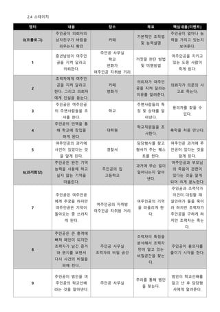 2.4 스테이지
챕터 내용 장소 목표 핵심내용(이벤트)
0(프롤로그)
주인공이 의뢰자의
남자친구가 바람을
피우는지 확인
카페
기본적인 조작법
및 능력설명
주인공이 얼마나 능
력을 가지고 있는지
보여준다.
1
중년남성이 여주인
공을 지켜 달라고
의뢰한다.
주인공 사무실
학교
번화가
여주인공 자취방 거리
거짓말 판단 방법
및 미행방법
여주인공을 지키고
있는 도중 사람이
죽게 된다.
2
조력자에게 여주인
공을 지켜 달라고
한다. 그리고 의뢰자
에게 진실을 듣는다.
카페
번화가
의뢰자가 여주인
공을 지켜 달라는
이유를 알려준다.
의뢰자가 의문의 사
고로 죽는다.
3
주인공은 여주인공
의 주변사람들을 조
사를 한다.
학교
주변사람들의 특
징 및 상태를 알
아낸다.
용의자를 찾을 수
있다.
4
주인공의 인맥을 통
해 학교에 잠입을
하게 된다.
대학원
학교직원들을 조
사한다.
흑막을 처음 만난다.
5
여주인공의 과거에
사건이 있었다는 것
을 알게 된다.
경찰서
담당형사를 찾고
형사가 주는 퀘스
트를 한다.
여주인공 과거에 주
인공이 있다는 것을
알게 된다.
6(과거회상)
주인공은 완전 기억
능력을 사용해 하고
싶지 않는 기억을
떠올린다.
주인공의 집
고등학교
과거에 무슨 일이
일어나는지 알아
낸다.
여주인공과 부모님
의 죽음이 관련이
있다는 것을 알게
되어 크게 분노한다.
7
주인공은 여주인공
에게 추궁을 하지만
여주인공은 기억이
돌아오는 중 쓰러지
게 된다.
여주인공의 자취방
여주인공 자취방 거리
여주인공의 기억
을 떠올리게 한
다.
주인공과 조력작가
의견이 대립할 때
살인마가 둘을 죽이
러 하지만 조력자가
주인공을 구하게 하
지만 조력자는 죽는
다.
8
주인공은 큰 충격에
빠져 페인이 되지만
조력자가 남긴 증거
와 편지를 보면서
다시 사건의 비밀을
파해 친다..
주인공 사무실
조력자의 비밀 공간
조력자의 특징을
분석해서 조력자
만이 알고 있는
비밀공간을 찾는
다.
주인공이 용의자를
줄이기 시작을 한다.
9
주인공이 범인을 여
주인공의 학교선배
라는 것을 알아낸다.
주인공 사무실
추리를 통해 범인
을 찾는다.
범인이 학교선배를
알고 난 후 담당형
사에게 알려준다.
 