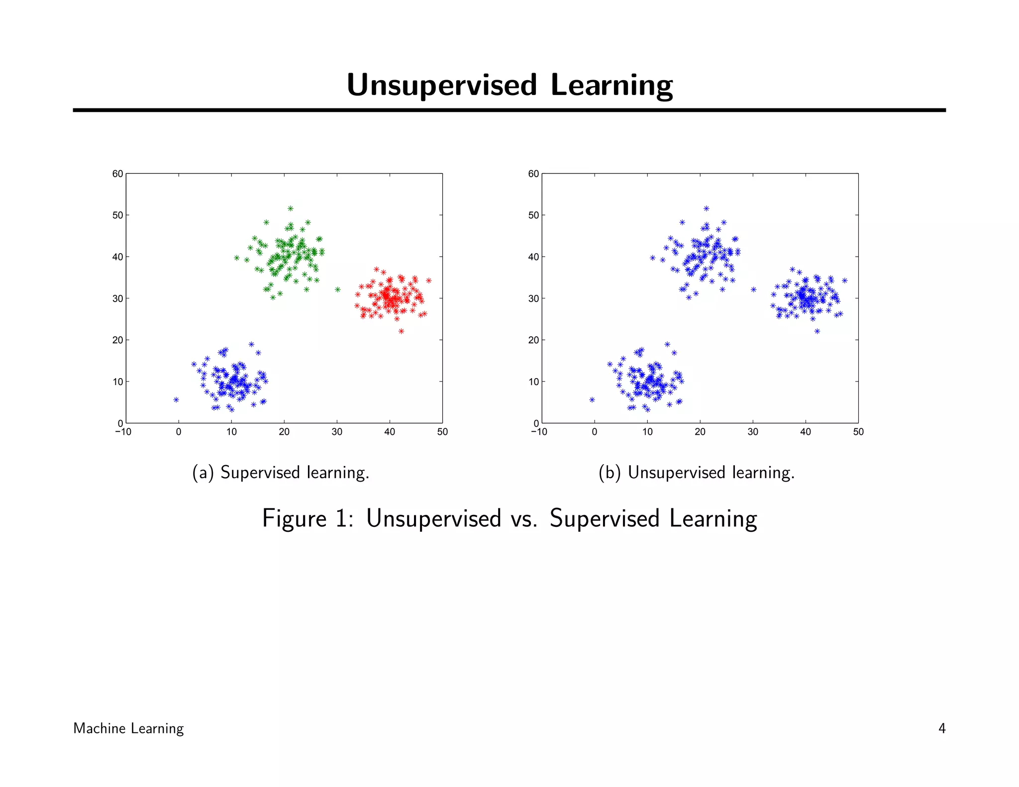 Unsupervised Learning

     60                                                 60



     50                                                 50



     40                                                 40



     30                                                 30



     20                                                 20



     10                                                 10



      0                                                 0
      −10     0        10     20     30       40   50   −10   0        10     20     30        40   50



                   (a) Supervised learning.                       (b) Unsupervised learning.

                            Figure 1: Unsupervised vs. Supervised Learning




Machine Learning                                                                                         4
 