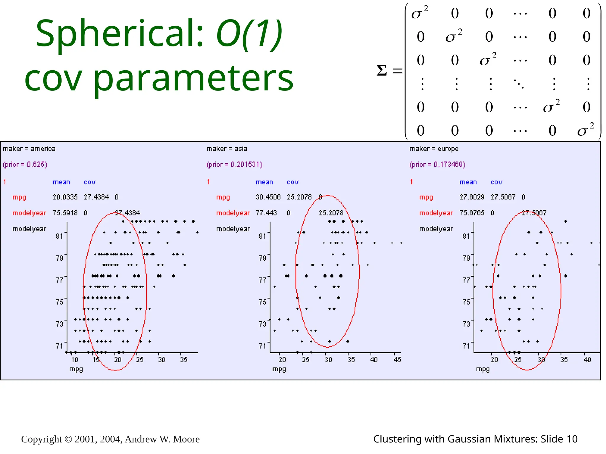 Copyright © 2001, 2004, Andrew W. Moore Clustering with Gaussian Mixtures: Slide 10
Spherical: O(1)
cov parameters





















2
2
2
2
2
0
0
0
0
0
0
0
0
0
0
0
0
0
0
0
0
0
0
0
0
















Σ
 