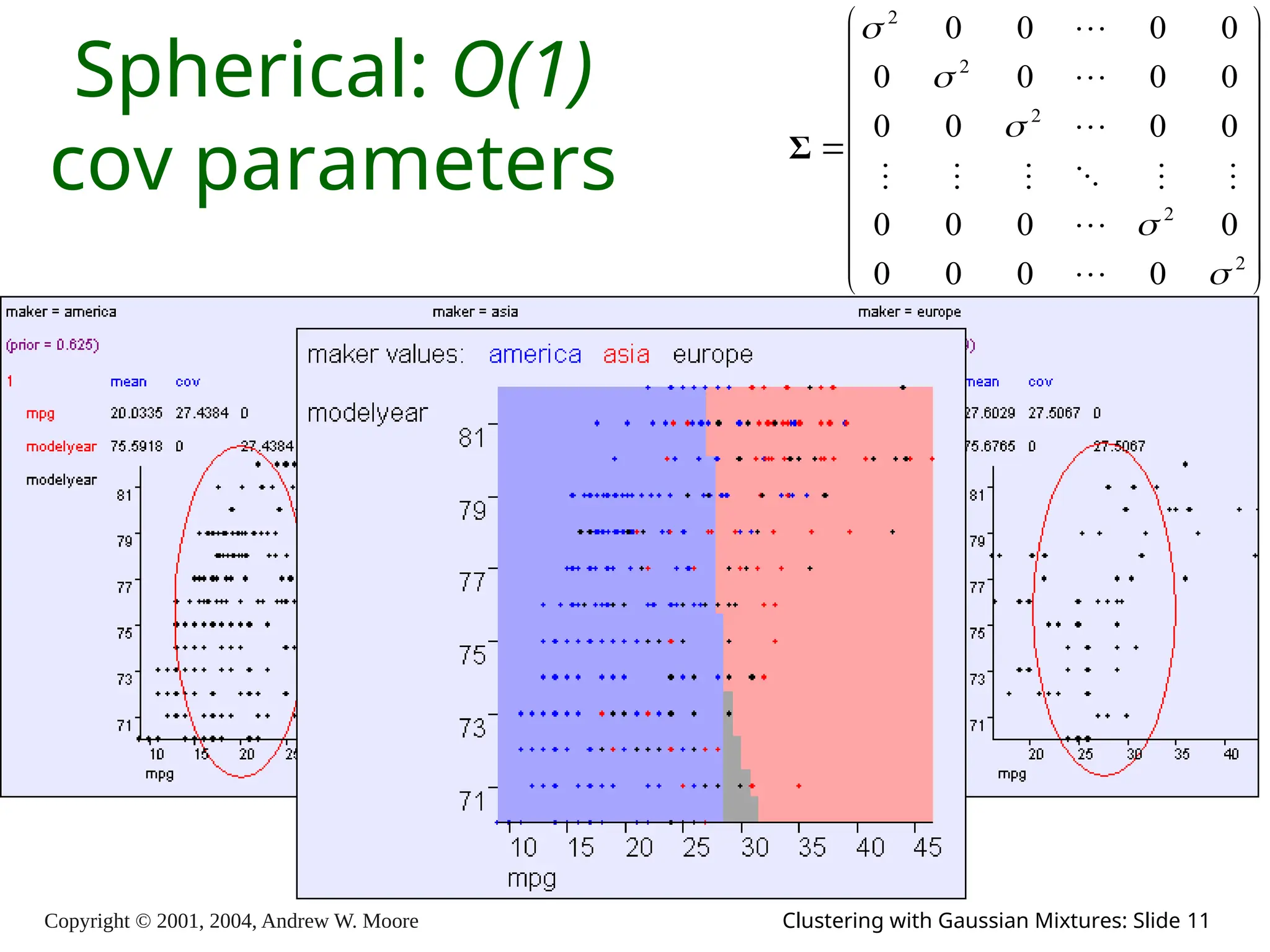 Copyright © 2001, 2004, Andrew W. Moore Clustering with Gaussian Mixtures: Slide 11
Spherical: O(1)
cov parameters





















2
2
2
2
2
0
0
0
0
0
0
0
0
0
0
0
0
0
0
0
0
0
0
0
0
















Σ
 