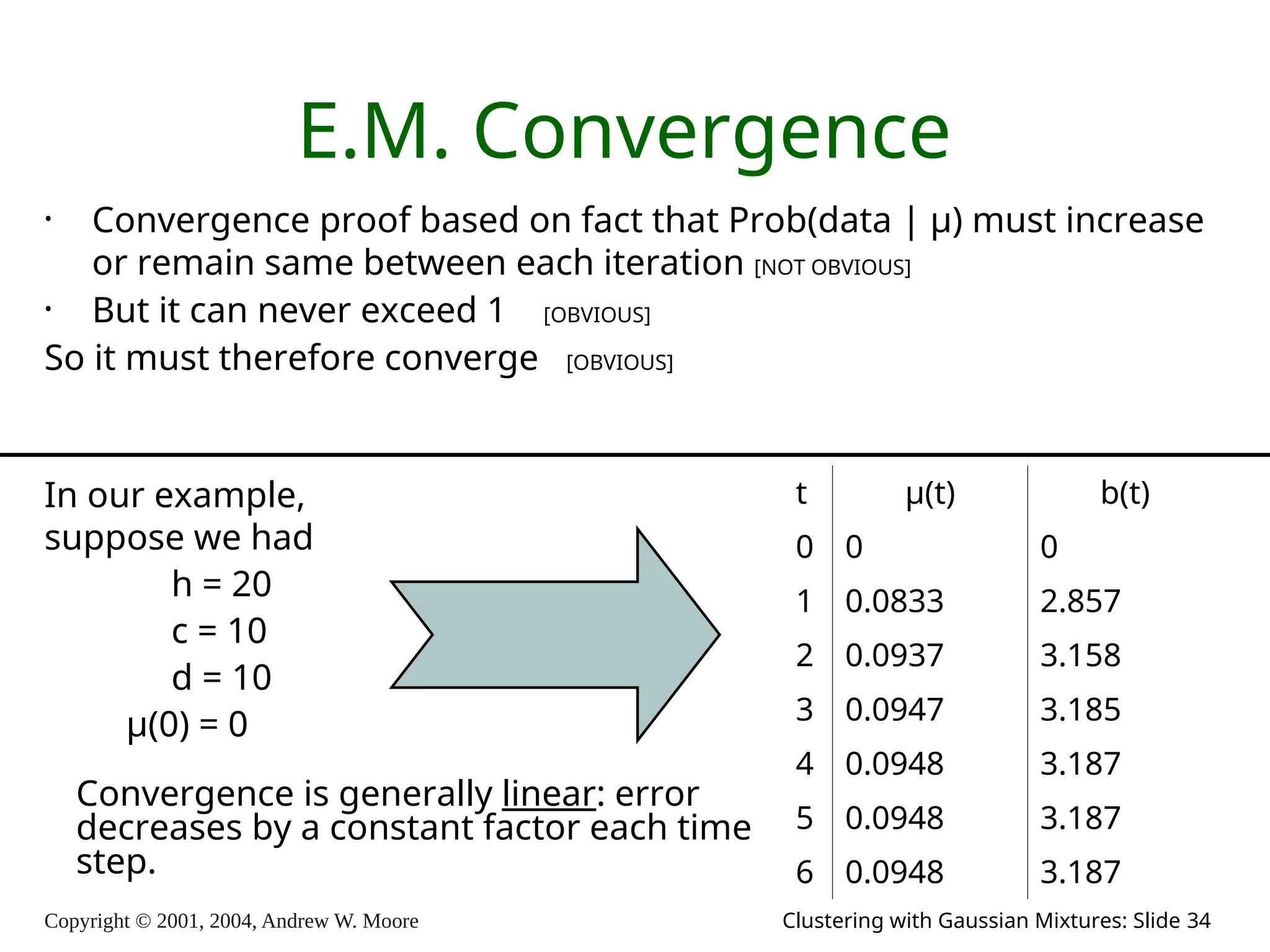 Copyright © 2001, 2004, Andrew W. Moore Clustering with Gaussian Mixtures: Slide 34
E.M. Convergence
• Convergence proof based on fact that Prob(data | μ) must increase
or remain same between each iteration [NOT OBVIOUS]
• But it can never exceed 1 [OBVIOUS]
So it must therefore converge [OBVIOUS]
t μ(t) b(t)
0 0 0
1 0.0833 2.857
2 0.0937 3.158
3 0.0947 3.185
4 0.0948 3.187
5 0.0948 3.187
6 0.0948 3.187
In our example,
suppose we had
h = 20
c = 10
d = 10
μ(0) = 0
Convergence is generally linear: error
decreases by a constant factor each time
step.
 