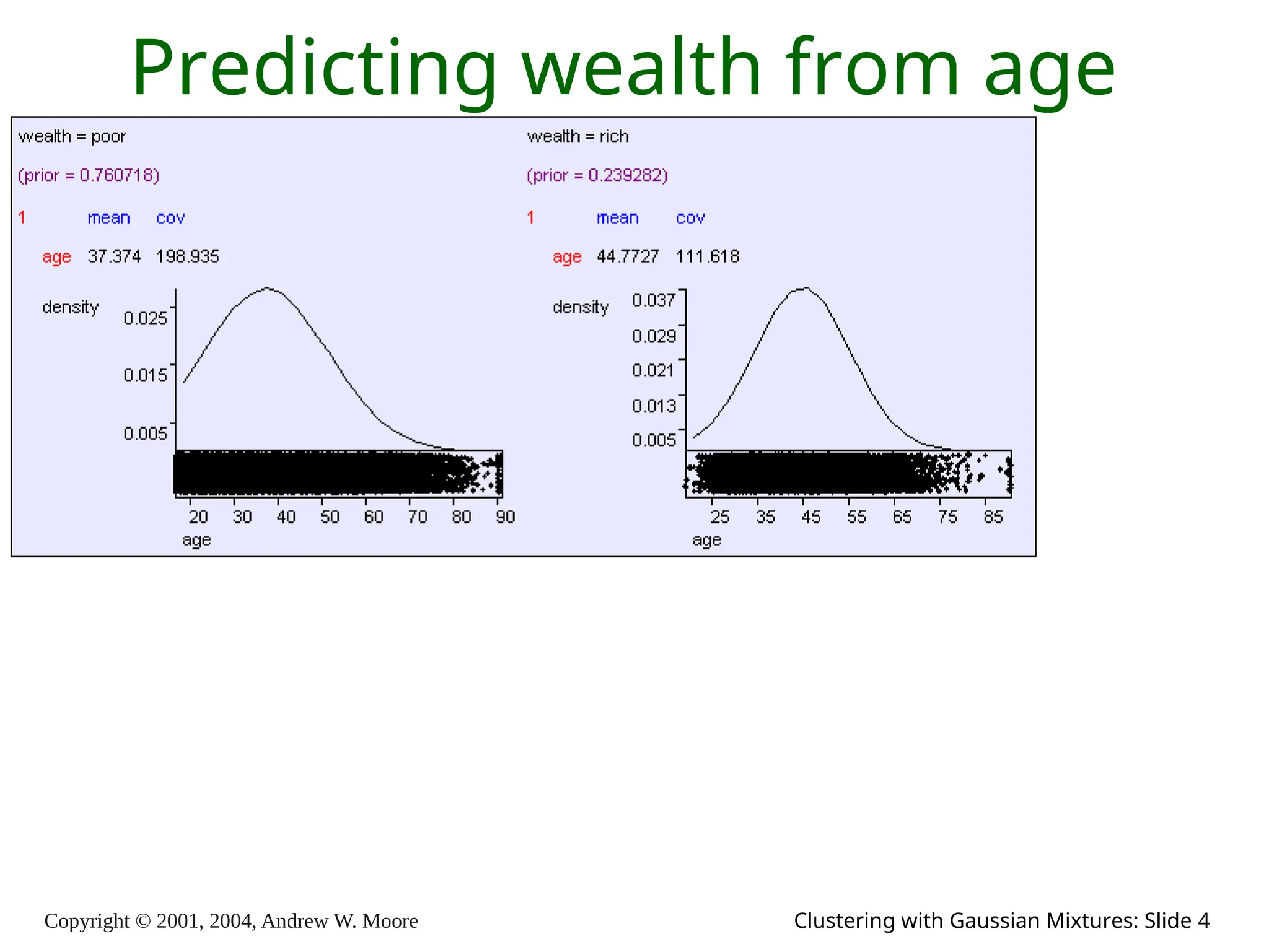 Copyright © 2001, 2004, Andrew W. Moore Clustering with Gaussian Mixtures: Slide 4
Predicting wealth from age
 
