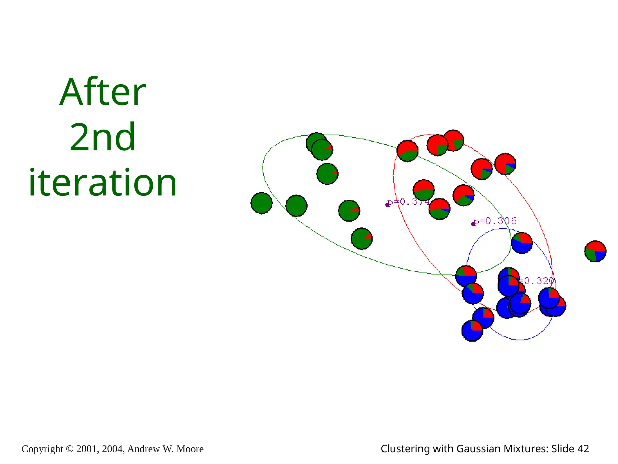 Copyright © 2001, 2004, Andrew W. Moore Clustering with Gaussian Mixtures: Slide 42
After
2nd
iteration
 