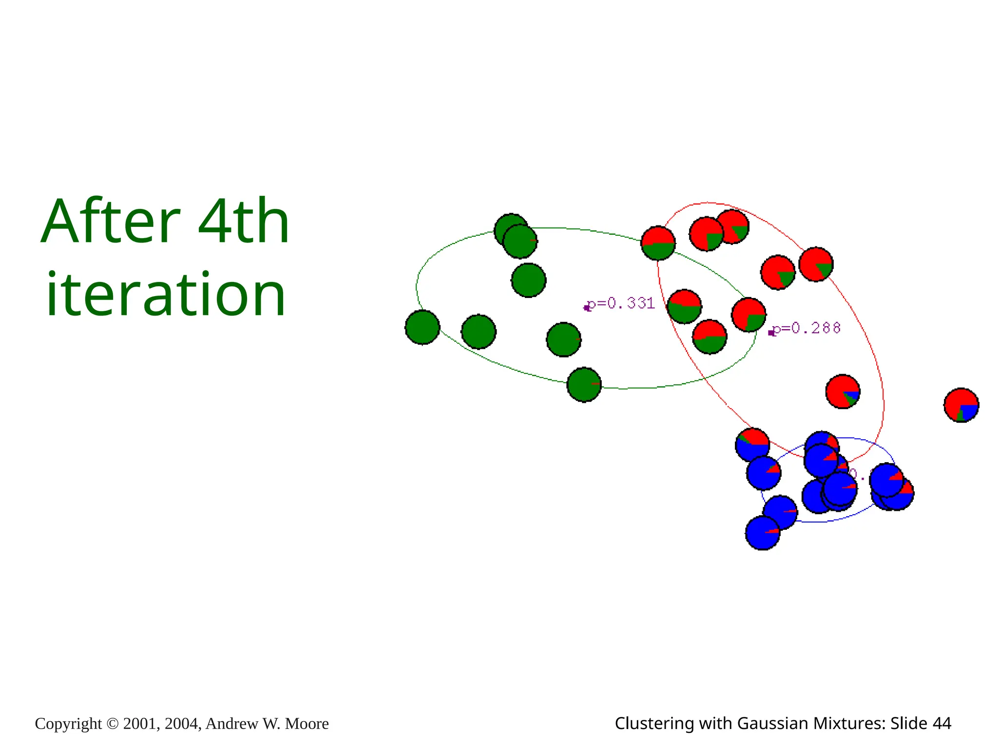 Copyright © 2001, 2004, Andrew W. Moore Clustering with Gaussian Mixtures: Slide 44
After 4th
iteration
 