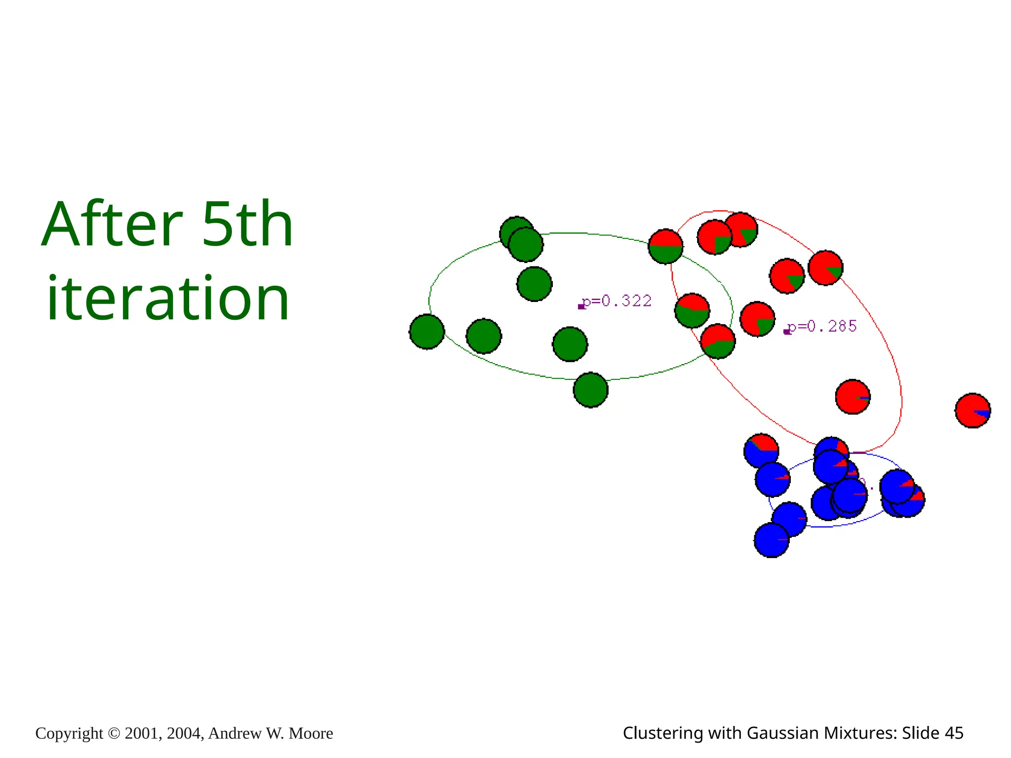 Copyright © 2001, 2004, Andrew W. Moore Clustering with Gaussian Mixtures: Slide 45
After 5th
iteration
 