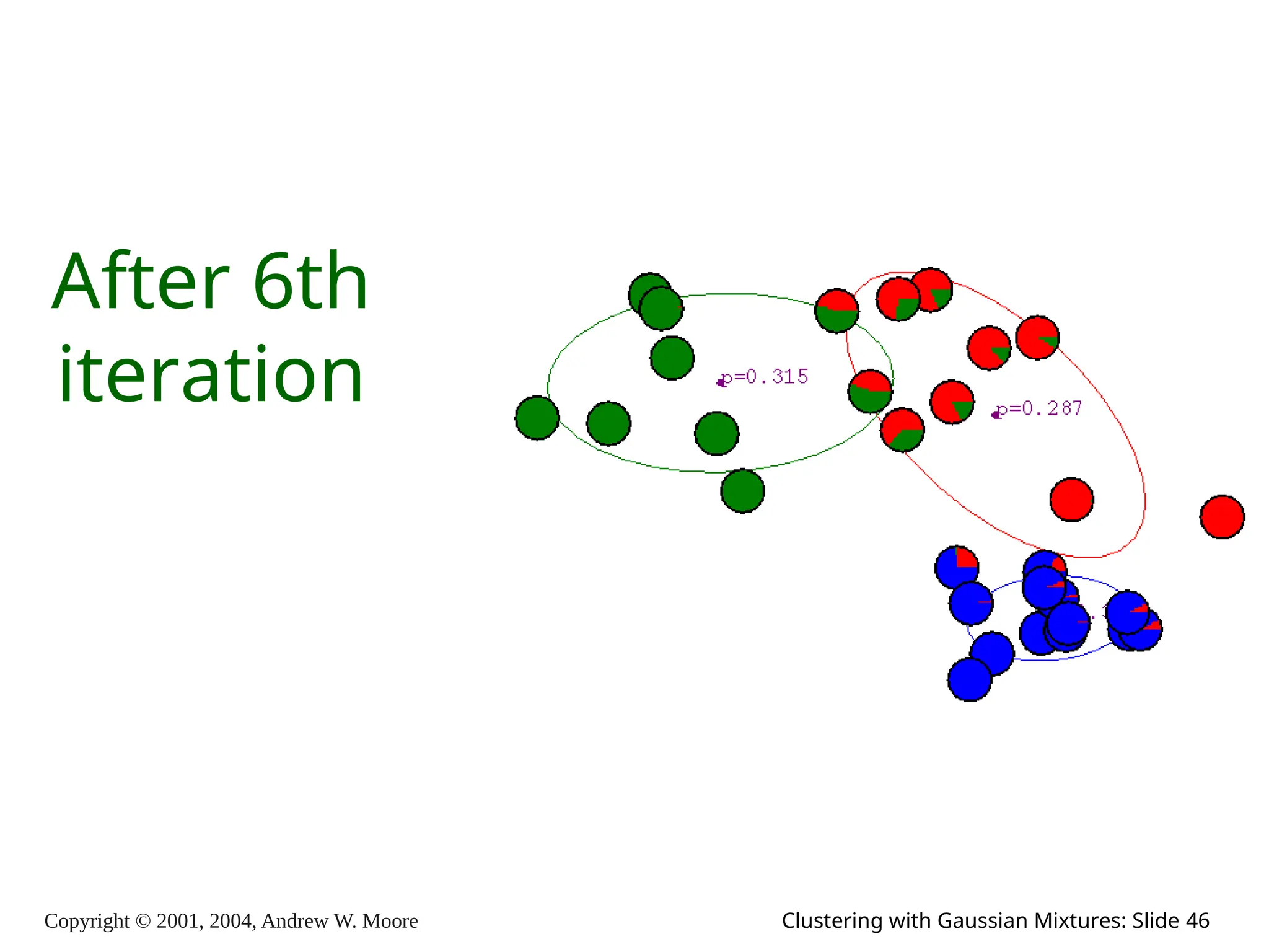 Copyright © 2001, 2004, Andrew W. Moore Clustering with Gaussian Mixtures: Slide 46
After 6th
iteration
 