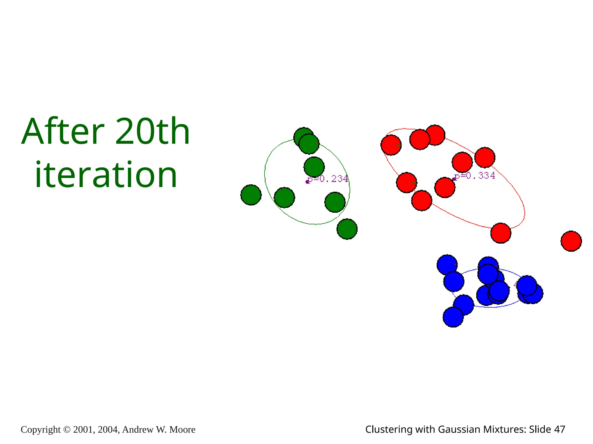 Copyright © 2001, 2004, Andrew W. Moore Clustering with Gaussian Mixtures: Slide 47
After 20th
iteration
 