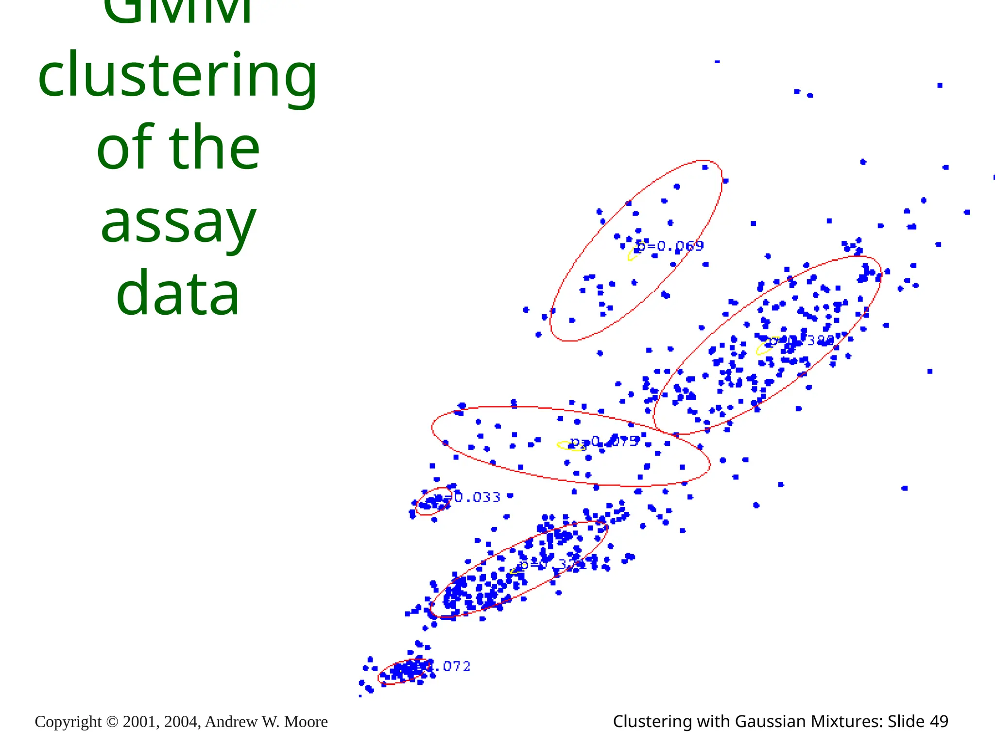Copyright © 2001, 2004, Andrew W. Moore Clustering with Gaussian Mixtures: Slide 49
GMM
clustering
of the
assay
data
 