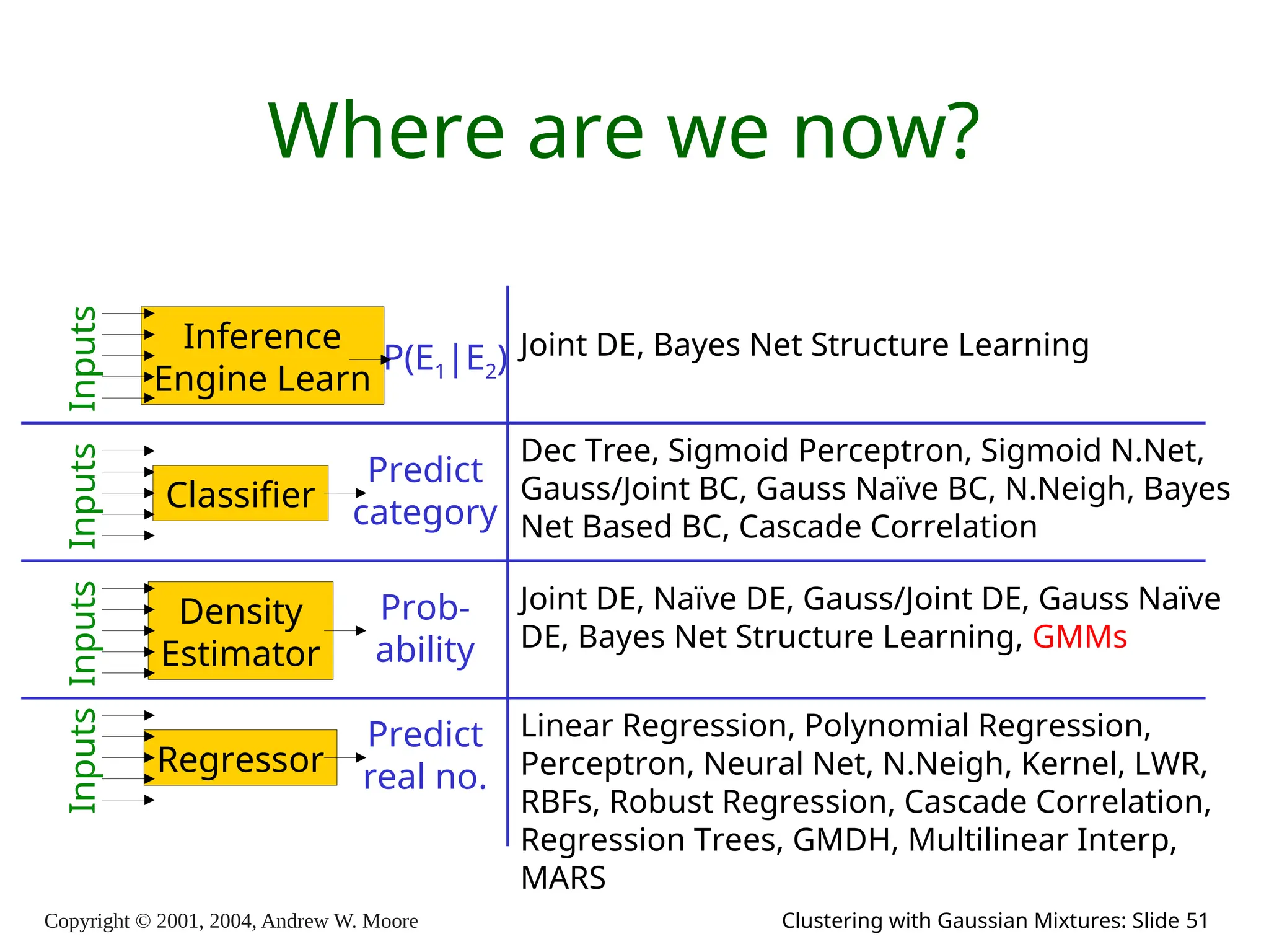 Copyright © 2001, 2004, Andrew W. Moore Clustering with Gaussian Mixtures: Slide 51
Where are we now?
Inputs
Classifier
Predict
category
Inputs
Density
Estimator
Prob-
ability
Inputs
Regressor
Predict
real no.
Dec Tree, Sigmoid Perceptron, Sigmoid N.Net,
Gauss/Joint BC, Gauss Naïve BC, N.Neigh, Bayes
Net Based BC, Cascade Correlation
Joint DE, Naïve DE, Gauss/Joint DE, Gauss Naïve
DE, Bayes Net Structure Learning, GMMs
Linear Regression, Polynomial Regression,
Perceptron, Neural Net, N.Neigh, Kernel, LWR,
RBFs, Robust Regression, Cascade Correlation,
Regression Trees, GMDH, Multilinear Interp,
MARS
Inputs
Inference
Engine Learn
P(E1|E2) Joint DE, Bayes Net Structure Learning
 