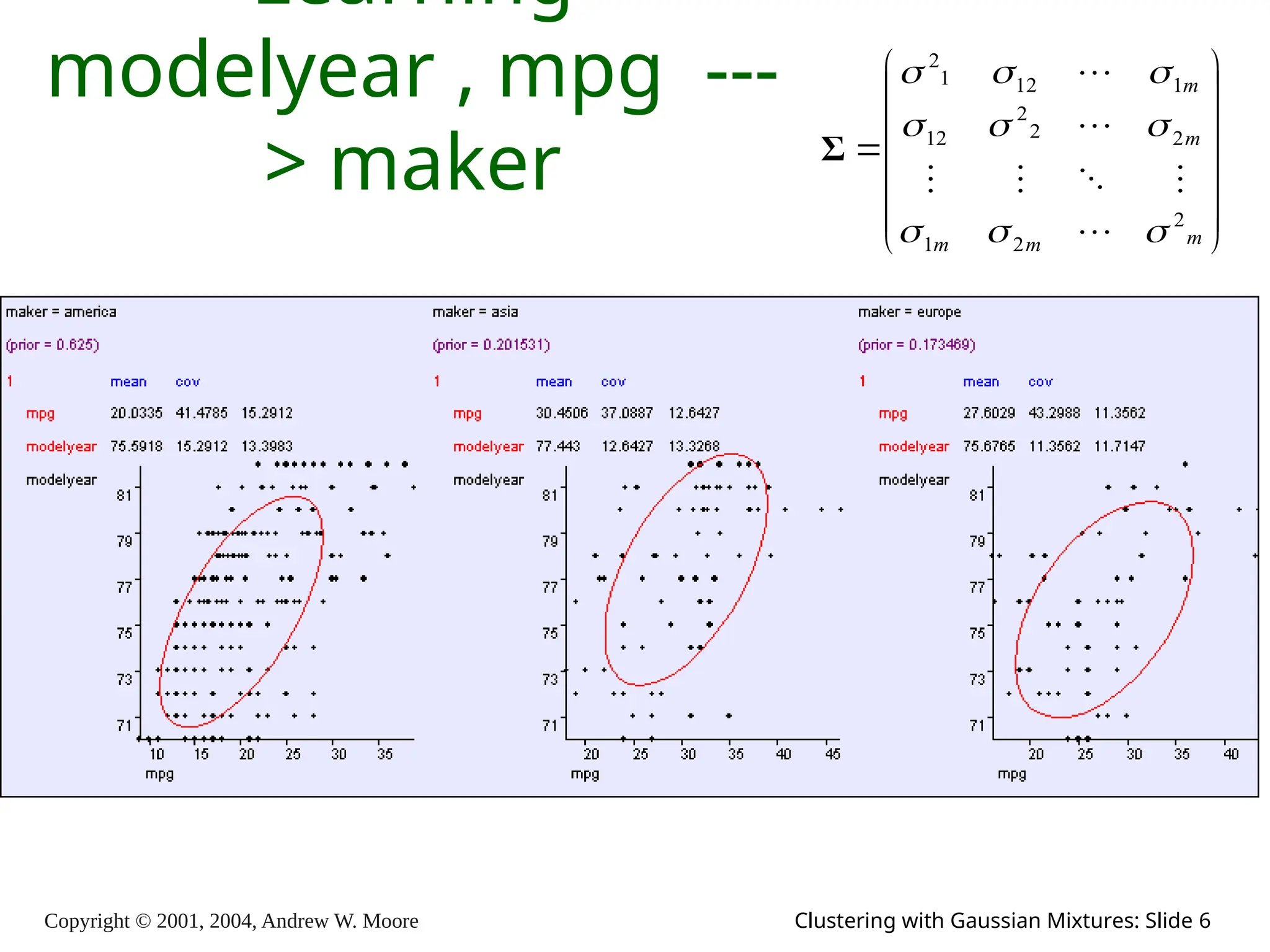 Copyright © 2001, 2004, Andrew W. Moore Clustering with Gaussian Mixtures: Slide 6
Learning
modelyear , mpg ---
> maker















m
m
m
m
m
2
2
1
2
2
2
12
1
12
1
2
















Σ
 