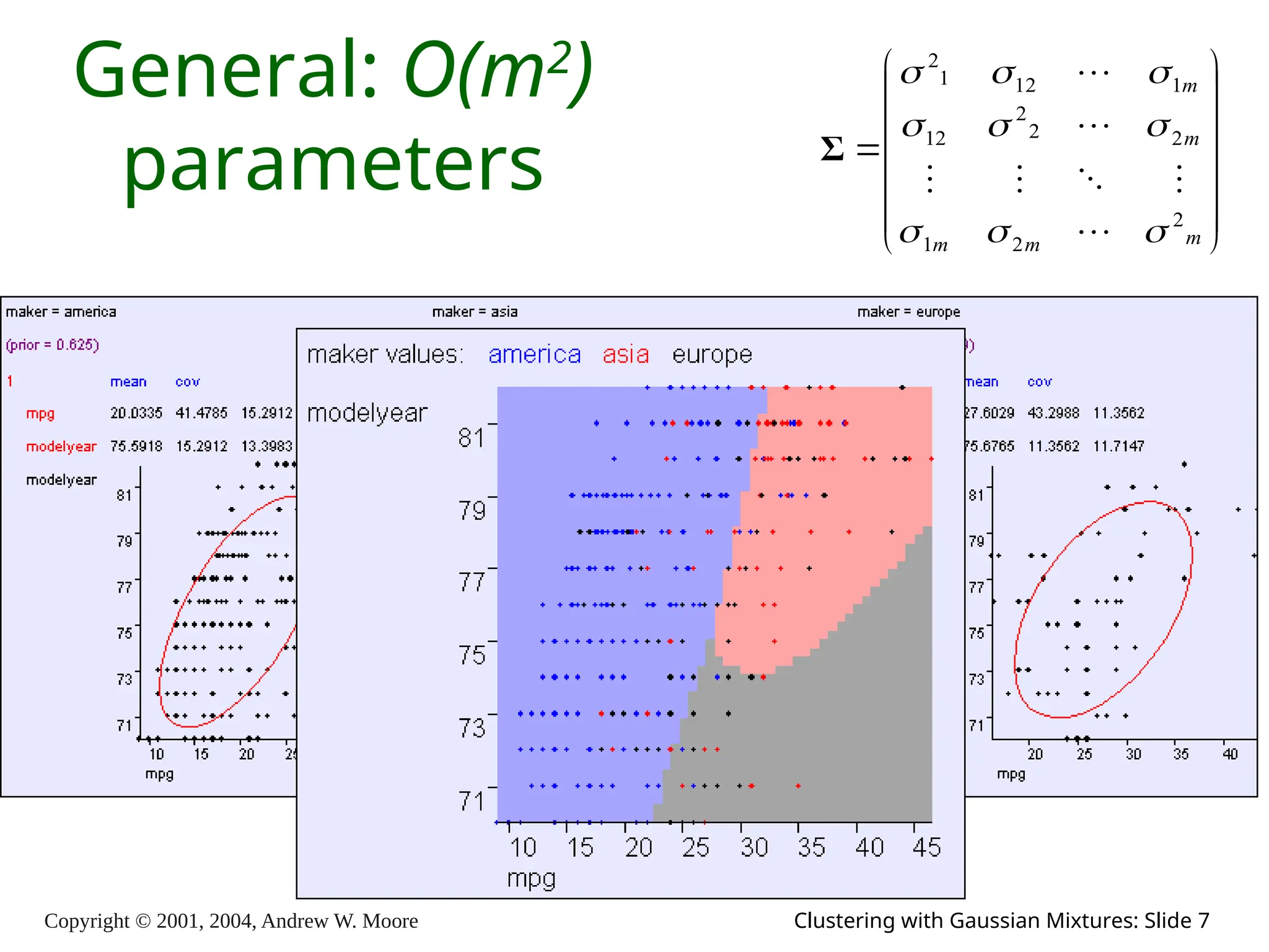 Copyright © 2001, 2004, Andrew W. Moore Clustering with Gaussian Mixtures: Slide 7
General: O(m2
)
parameters















m
m
m
m
m
2
2
1
2
2
2
12
1
12
1
2
















Σ
 