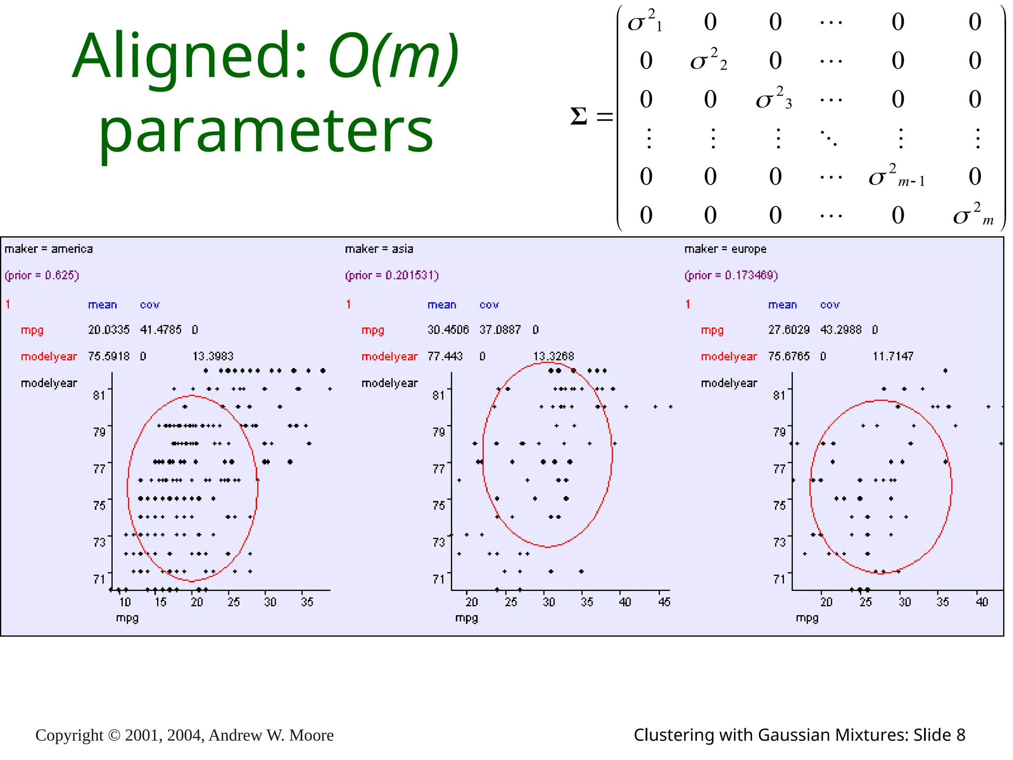 Copyright © 2001, 2004, Andrew W. Moore Clustering with Gaussian Mixtures: Slide 8
Aligned: O(m)
parameters






















m
m
2
1
2
3
2
2
2
1
2
0
0
0
0
0
0
0
0
0
0
0
0
0
0
0
0
0
0
0
0
















Σ
 