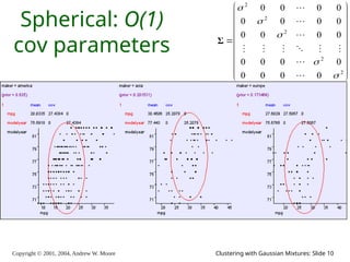 Copyright © 2001, 2004, Andrew W. Moore Clustering with Gaussian Mixtures: Slide 10
Spherical: O(1)
cov parameters





















2
2
2
2
2
0
0
0
0
0
0
0
0
0
0
0
0
0
0
0
0
0
0
0
0
















Σ
 