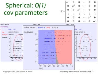 Copyright © 2001, 2004, Andrew W. Moore Clustering with Gaussian Mixtures: Slide 11
Spherical: O(1)
cov parameters





















2
2
2
2
2
0
0
0
0
0
0
0
0
0
0
0
0
0
0
0
0
0
0
0
0
















Σ
 
