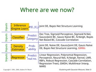 Copyright © 2001, 2004, Andrew W. Moore Clustering with Gaussian Mixtures: Slide 51
Where are we now?
Inputs
Classifier
Predict
category
Inputs
Density
Estimator
Prob-
ability
Inputs
Regressor
Predict
real no.
Dec Tree, Sigmoid Perceptron, Sigmoid N.Net,
Gauss/Joint BC, Gauss Naïve BC, N.Neigh, Bayes
Net Based BC, Cascade Correlation
Joint DE, Naïve DE, Gauss/Joint DE, Gauss Naïve
DE, Bayes Net Structure Learning, GMMs
Linear Regression, Polynomial Regression,
Perceptron, Neural Net, N.Neigh, Kernel, LWR,
RBFs, Robust Regression, Cascade Correlation,
Regression Trees, GMDH, Multilinear Interp,
MARS
Inputs
Inference
Engine Learn
P(E1|E2) Joint DE, Bayes Net Structure Learning
 
