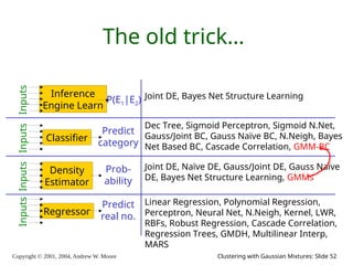 Copyright © 2001, 2004, Andrew W. Moore Clustering with Gaussian Mixtures: Slide 52
The old trick…
Inputs
Classifier
Predict
category
Inputs
Density
Estimator
Prob-
ability
Inputs
Regressor
Predict
real no.
Dec Tree, Sigmoid Perceptron, Sigmoid N.Net,
Gauss/Joint BC, Gauss Naïve BC, N.Neigh, Bayes
Net Based BC, Cascade Correlation, GMM-BC
Joint DE, Naïve DE, Gauss/Joint DE, Gauss Naïve
DE, Bayes Net Structure Learning, GMMs
Linear Regression, Polynomial Regression,
Perceptron, Neural Net, N.Neigh, Kernel, LWR,
RBFs, Robust Regression, Cascade Correlation,
Regression Trees, GMDH, Multilinear Interp,
MARS
Inputs
Inference
Engine Learn
P(E1|E2) Joint DE, Bayes Net Structure Learning
 