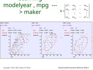 Copyright © 2001, 2004, Andrew W. Moore Clustering with Gaussian Mixtures: Slide 6
Learning
modelyear , mpg ---
> maker















m
m
m
m
m
2
2
1
2
2
2
12
1
12
1
2
















Σ
 