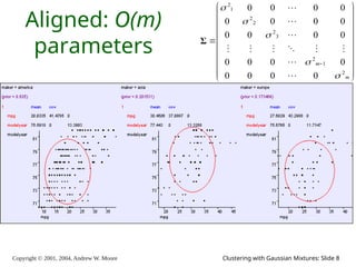 Copyright © 2001, 2004, Andrew W. Moore Clustering with Gaussian Mixtures: Slide 8
Aligned: O(m)
parameters






















m
m
2
1
2
3
2
2
2
1
2
0
0
0
0
0
0
0
0
0
0
0
0
0
0
0
0
0
0
0
0
















Σ
 