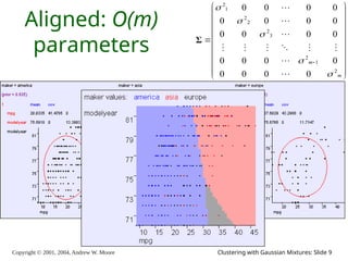 Copyright © 2001, 2004, Andrew W. Moore Clustering with Gaussian Mixtures: Slide 9
Aligned: O(m)
parameters






















m
m
2
1
2
3
2
2
2
1
2
0
0
0
0
0
0
0
0
0
0
0
0
0
0
0
0
0
0
0
0
















Σ
 