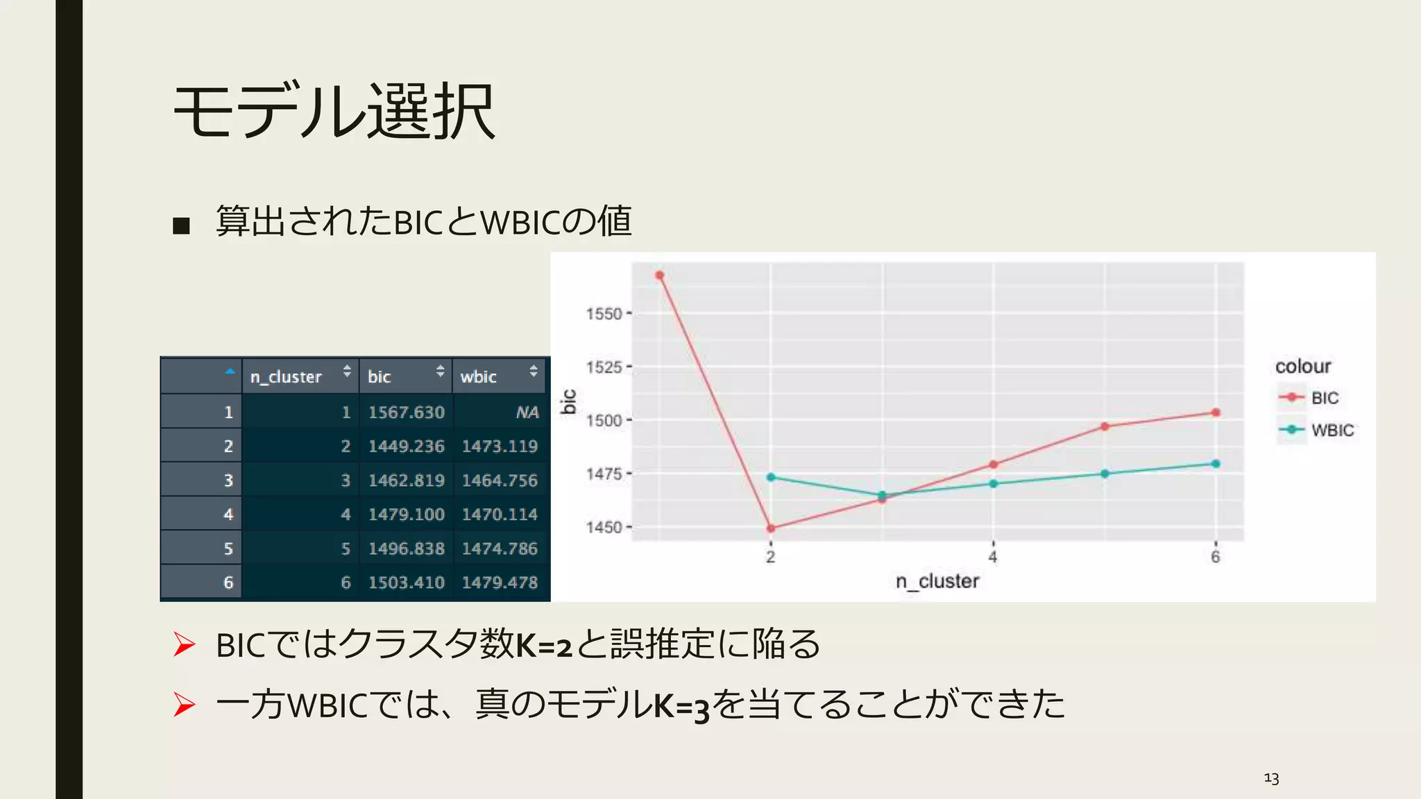 モデル選択
■ 算出されたBICとWBICの値
 BICではクラスタ数K=2と誤推定に陥る
 一方WBICでは、真のモデルK=3を当てることができた
13
 