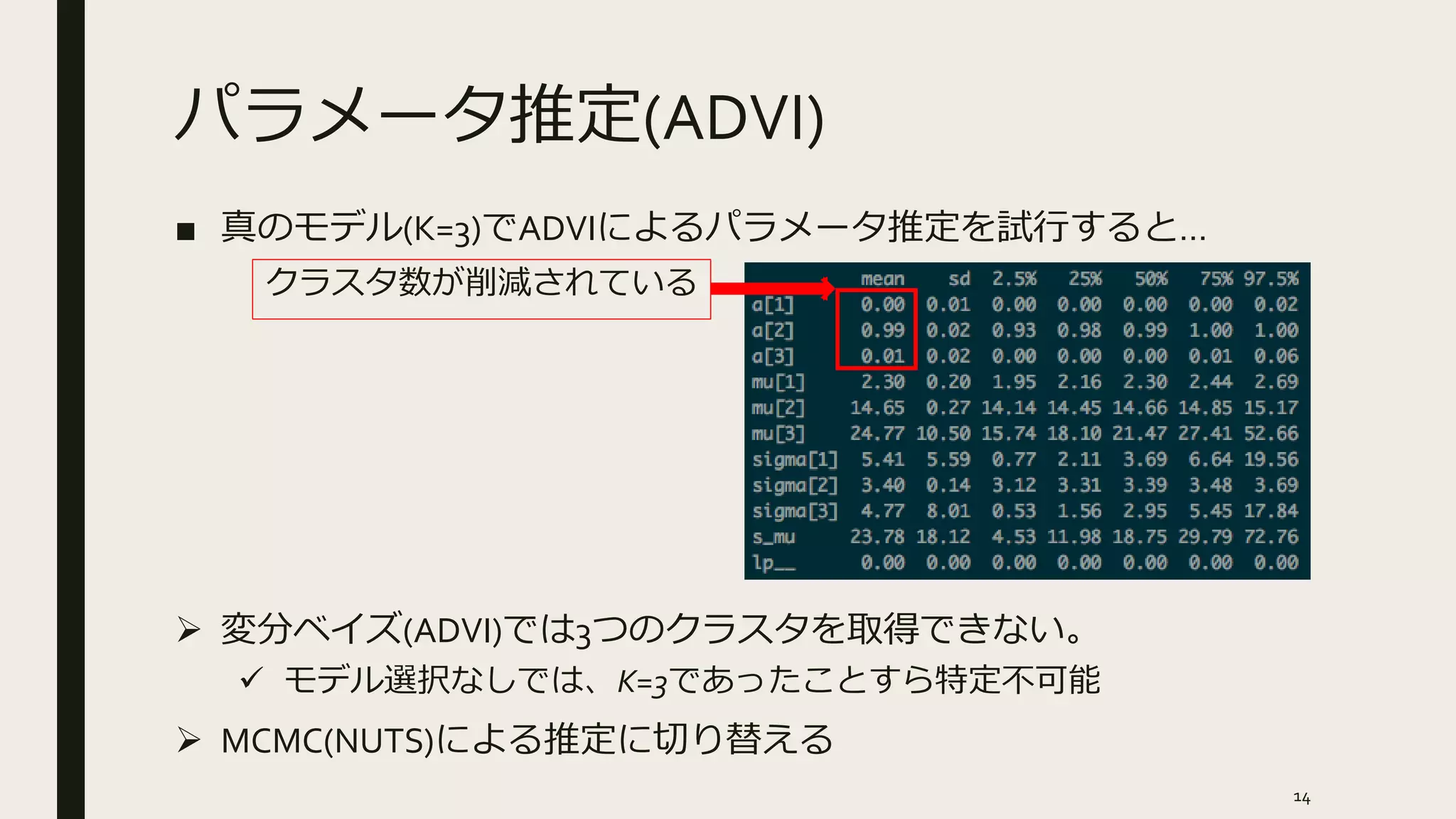 パラメータ推定(ADVI)
■ 真のモデル(K=3)でADVIによるパラメータ推定を試行すると…
クラスタ数が削減されている
 変分ベイズ(ADVI)では3つのクラスタを取得できない。
 モデル選択なしでは、K=3であったことすら特定不可能
 MCMC(NUTS)による推定に切り替える
14
 
