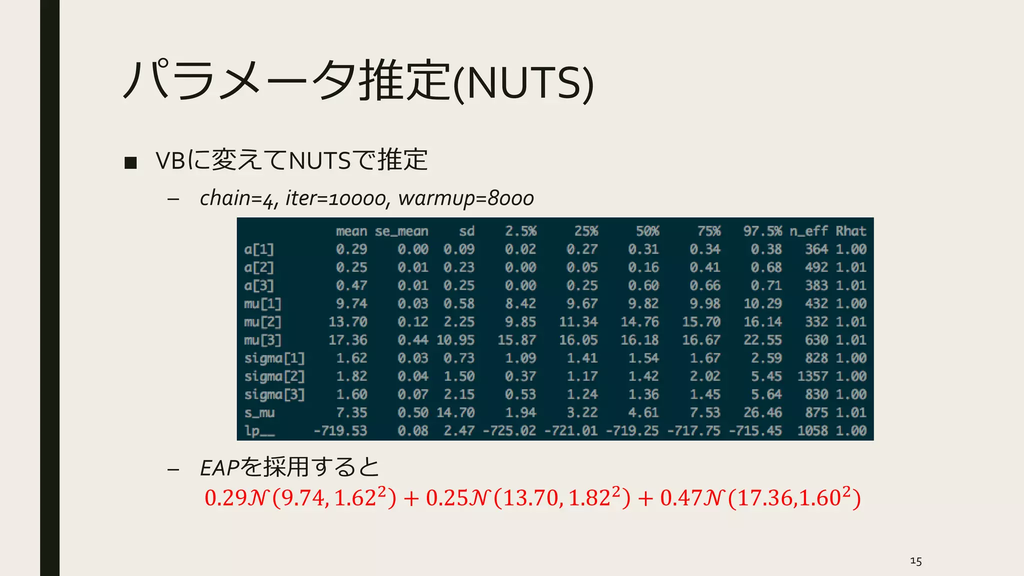 パラメータ推定(NUTS)
■ VBに変えてNUTSで推定
– chain=4, iter=10000, warmup=8000
– EAPを採用すると
0.29𝒩 9.74, 1.622 + 0.25𝒩 13.70, 1.822 + 0.47𝒩(17.36,1.602)
15
 
