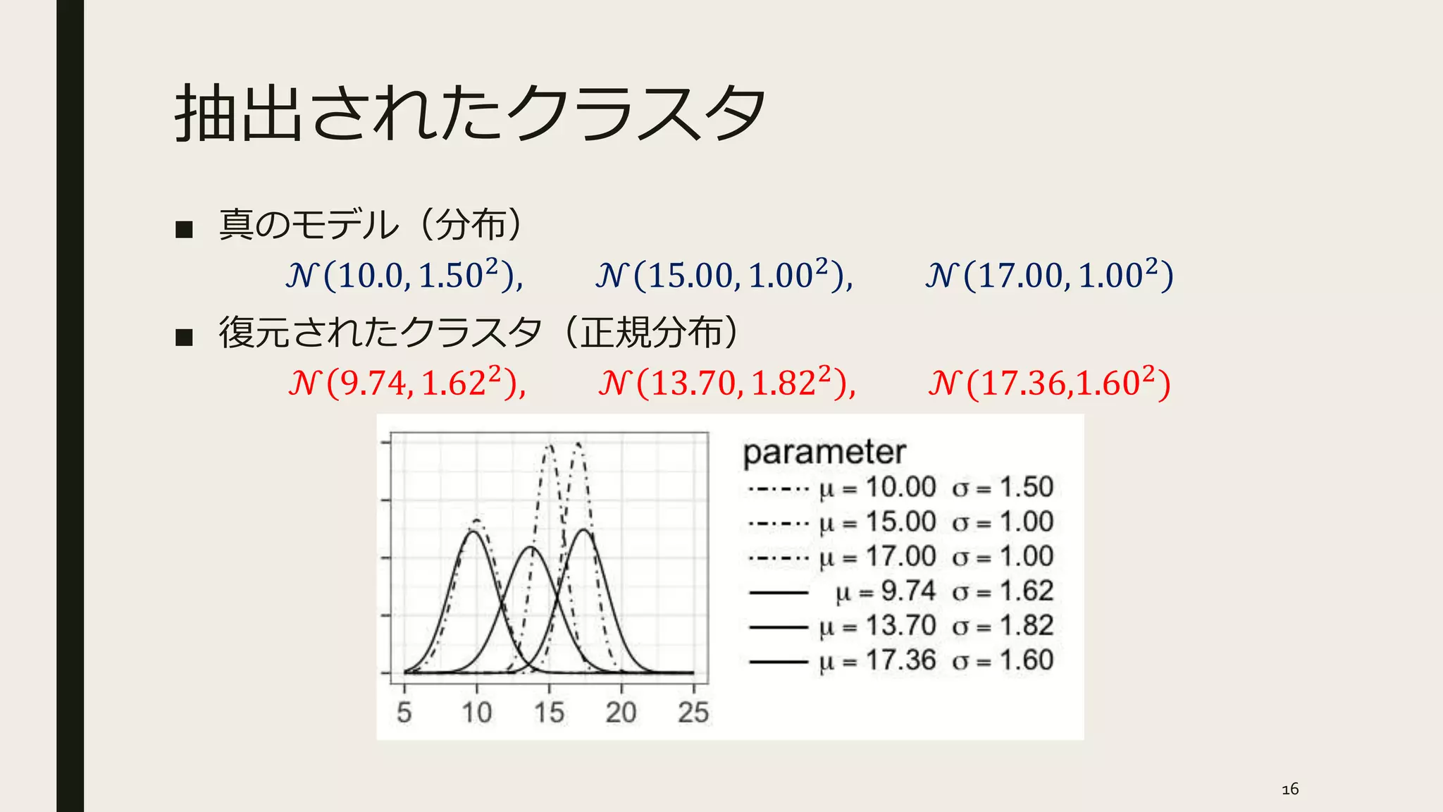 抽出されたクラスタ
■ 真のモデル（分布）
𝒩 10.0, 1.502 , 𝒩 15.00, 1.002 , 𝒩 17.00, 1.002
■ 復元されたクラスタ（正規分布）
𝒩 9.74, 1.622
, 𝒩 13.70, 1.822
, 𝒩(17.36,1.602
)
16
 