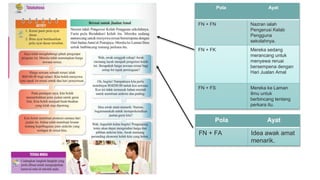 Pola Ayat
FN + FN Nazran ialah
Pengerusi Kelab
Pengguna
sekolahnya.
FN + FK Mereka sedang
merancang untuk
menyewa reruai
bersempena dengan
Hari Jualan Amal
FN + FS Mereka ke Laman
Ilmu untuk
berbincang tentang
perkara itu.
Pola Ayat
FN + FA Idea awak amat
menarik.
 