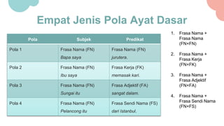 Empat Jenis Pola Ayat Dasar
Pola Subjek Predikat
Pola 1 Frasa Nama (FN)
Bapa saya
Frasa Nama (FN)
jurutera.
Pola 2 Frasa Nama (FN)
Ibu saya
Frasa Kerja (FK)
memasak kari.
Pola 3 Frasa Nama (FN)
Sungai itu
Frasa Adjektif (FA)
sangat dalam.
Pola 4 Frasa Nama (FN)
Pelancong itu
Frasa Sendi Nama (FS)
dari Istanbul.
1. Frasa Nama +
Frasa Nama
(FN+FN)
2. Frasa Nama +
Frasa Kerja
(FN+FK)
3. Frasa Nama +
Frasa Adjektif
(FN+FA)
4. Frasa Nama +
Frasa Sendi Nama
(FN+FS)
 