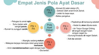 Empat Jenis Pola Ayat Dasar
Pola
Ayat
Dasar
FN +
FN
FN +
FS
FN +
FK
FN +
FA
- Ahmad (S) ialah doktor (P).
- Abangku sedang makan.
- Petugas itu amat rajin. - Pejabatnya di kampung sebelah
- Zakwan ialah anak Encik Zainal.
- Kedai itu akan dibuka esok.
- Lelaki itu bapa saya.
- Malaysia berjaya mencipta robot yang boleh
memasak.
- Air Terjun Sungai Chiling
di tengah-tengah hutan
simpan negeri itu.
- Beliau pengetua
- Gunung Kinabalu di negeri Sabah.
- Suhu badan adik
sangat panas.
- Amin mendeklamasikan sajak dengan baik.
- Dia berlari.
- Rumah itu sungguh cantik.
- Adik ke sekolah
 