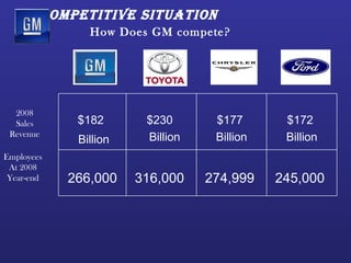 competitive situAtion
                 How Does GM compete?




  2008
  Sales        $182       $230       $177       $172
 Revenue                  Billion    Billion    Billion
               Billion
Employees
 At 2008
 Year-end     266,000    316,000    274,999    245,000
 