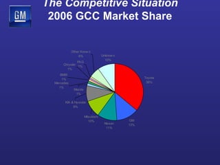 The Competitive Situation
 2006 GCC Market Share


             Other Know n
                  6%               Unknow n
                                     10%
                PAG
       Chrysler
                1%
         1%
      BMW
       1%                                           Toyota
  Mercedes                                           36%
     1%
              Mazda
               1%

        KIA & Hyundai
             9%


                      Mitsubishi
                         10%                   GM
                                    Nissan    13%
                                     11%
 