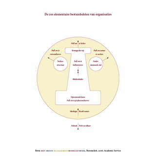 Mintzberg: OrganizationalStructures