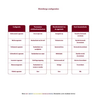 Mintzberg: OrganizationalConfigurations