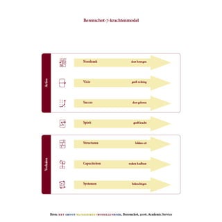 Berenschot-7-KrachtenModel