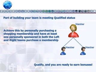 We offer a bonus plan that is calculated dailyYou only need to do two things to earn bonusesBegin building a teamMeet Qualified status
