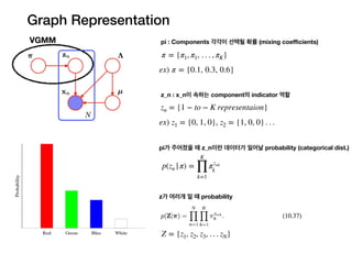Graph Representation
VGMM
p(zn |π) =
K
∏
k=1
πznk
k
π = {π1, π1, . . . , πK}
zn = {1 − to − K representaion}
pi : Components 각각이 선택될 확률 (mixing coeﬃcients)
z_n : x_n이 속하는 component의 indicator 역할
pi가 주어졌을 때 z_n이란 데이터가 일어날 probability (categorical dist.)
z가 여러개 일 때 probability
ex) π = {0.1, 0.3, 0.6}
ex) z1 = {0, 1, 0}, z2 = {1, 0, 0} . . .
Z = {z1, z2, z3, . . . zN}
 