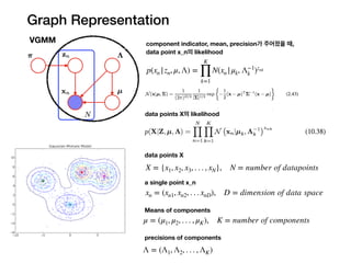Graph Representation
VGMM component indicator, mean, precision가 주어졌을 때,
data point x_n의 likelihood
p(xn |zn, μ, Λ) =
K
∏
k=1
N(xn |μk, Λ−1
k )znk
data points X의 likelihood
X = {x1, x2, x3, . . . , xN}, N = number of datapoints
xn = (xn1, xn2, . . . xnD), D = dimension of data space
μ = (μ1, μ2, . . . , μK), K = number of components
Λ = (Λ1, Λ2, . . . , ΛK)
data points X
a single point x_n
Means of components
precisions of components
 