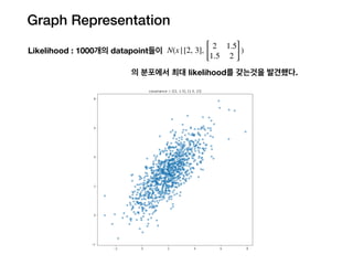 Graph Representation
Likelihood : 1000개의 datapoint들이 N(x|[2, 3],
[
2 1.5
1.5 2 ]
)
의 분포에서 최대 likelihood를 갖는것을 발견했다.
 