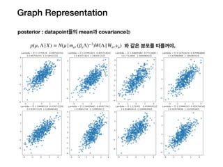 Graph Representation
posterior : datapoint들의 mean과 covariance는
와 같은 분포를 따를꺼야.p(μ, Λ|X) = N(μ|mn, (βnΛ)−1
)W(Λ|Wn, νn)
 
