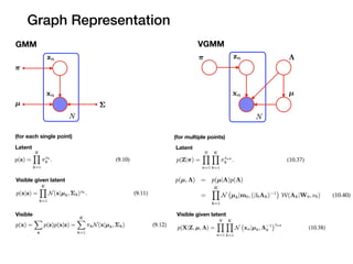 Graph Representation
GMM VGMM
Latent
Visible given latent
Visible
Latent
Visible given latent
(for each single point) (for multiple points)
 