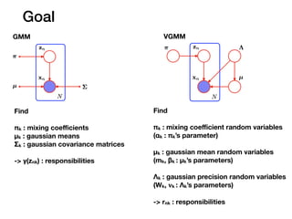 Goal
GMM VGMM
Find
πk : mixing coeﬃcients
μk : gaussian means
Σk : gaussian covariance matrices
-> γ(znk) : responsibilities
Find
πk : mixing coeﬃcient random variables
(αk : πk’s parameter)
μk : gaussian mean random variables
(mk, βk : μk’s parameters)
Λk : gaussian precision random variables
(Wk, 𝛎k : Λk’s parameters)
-> rnk : responsibilities
 
