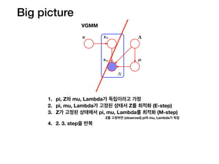 Big picture
VGMM
1. pi, Z와 mu, Lambda가 독립이라고 가정
2. pi, mu, Lambda가 고정된 상태서 Z를 최적화 (E-step)
3. Z가 고정된 상태에서 pi, mu, Lambda를 최적화 (M-step)
Z를 고정하면 (observed) pi와 mu, Lambda가 독립
4. 2. 3. step을 반복
 